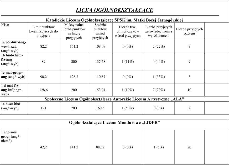 olimpijczyków wśród przyjętych Liczba przyjętych ze świadectwem z wyróżnieniem Liczba przyjętych ogółem 82,2 151,2 108,09 0 (0%) 2 (22%) 9 89 200 137,58 1 (11%) 4 (44%) 9 1c mat-geograng (ang*-wyb)