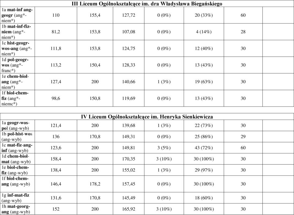 19 (63%) 30 98,6 150,8 119,69 0 (0%) 13 (43%) 30 IV Liceum Ogólnokształcące im.