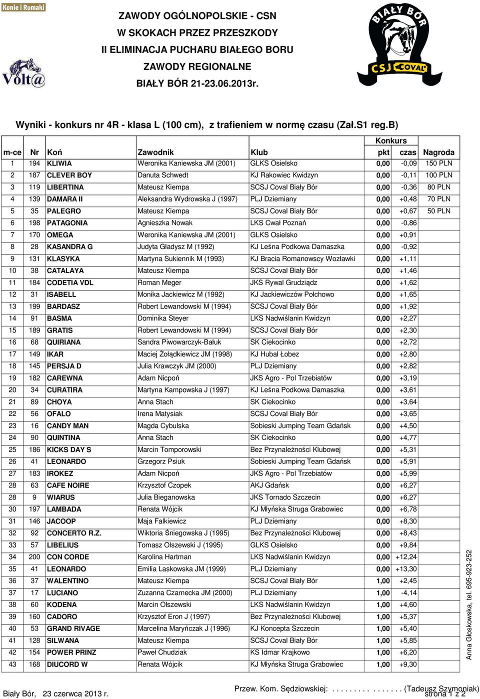 LIBERTINA Mateusz Kiempa SCSJ Coval Biały Bór 0,00-0,36 80 PLN 4 139 DAMARA II Aleksandra Wydrowska J (1997) PLJ Dziemiany 0,00 +0,48 70 PLN 5 35 PALEGRO Mateusz Kiempa SCSJ Coval Biały Bór 0,00