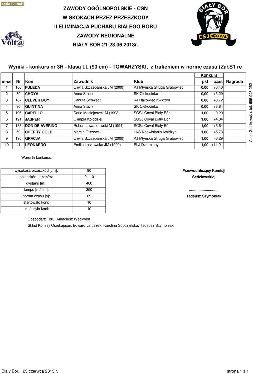 Danuta Schwedt KJ Rakowiec Kwidzyn 0,00 +3,72 4 90 QUINTINA Anna Stach SK Ciekocinko 0,00 +3,84 5 196 CAPELLO Daria Maciejaszek M (1993) SCSJ Coval Biały Bór 1,00-0,20 6 191 JASPER Olimpia Kołodziej