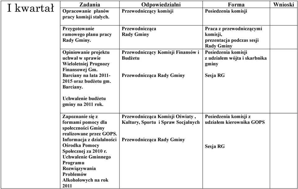 Zapoznanie się z formami pomocy dla społeczności Gminy realizowane przez GOPS. Informacja z działalności Ośrodka Pomocy Społecznej za 2010 r.