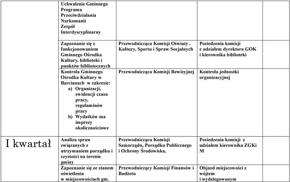 udziałem dyrektora GOK i kierownika biblioteki Kontrola jednostki organizacyjnej I kwartał Analiza spraw związanych z utrzymaniem porządku i czystości na terenie gminy Zapoznanie się ze