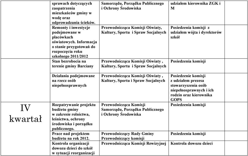 udziałem wójta i dyrektorów szkół IV kwartał Działania podejmowane na rzecz osób niepełnosprawnych Rozpatrywanie projektu budżetu gminy w zakresie rolnictwa, leśnictwa, ochrony środowiska i porządku