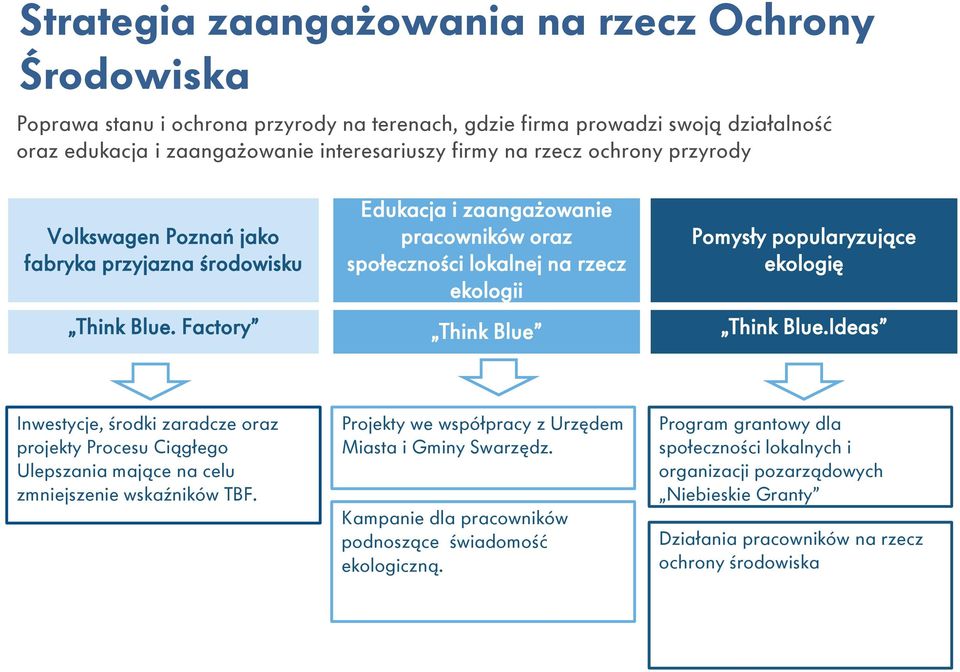 Factory Think Blue Think Blue.Ideas Inwestycje, środki zaradcze oraz projekty Procesu Ciągłego Ulepszania mające na celu zmniejszenie wskaźników TBF.