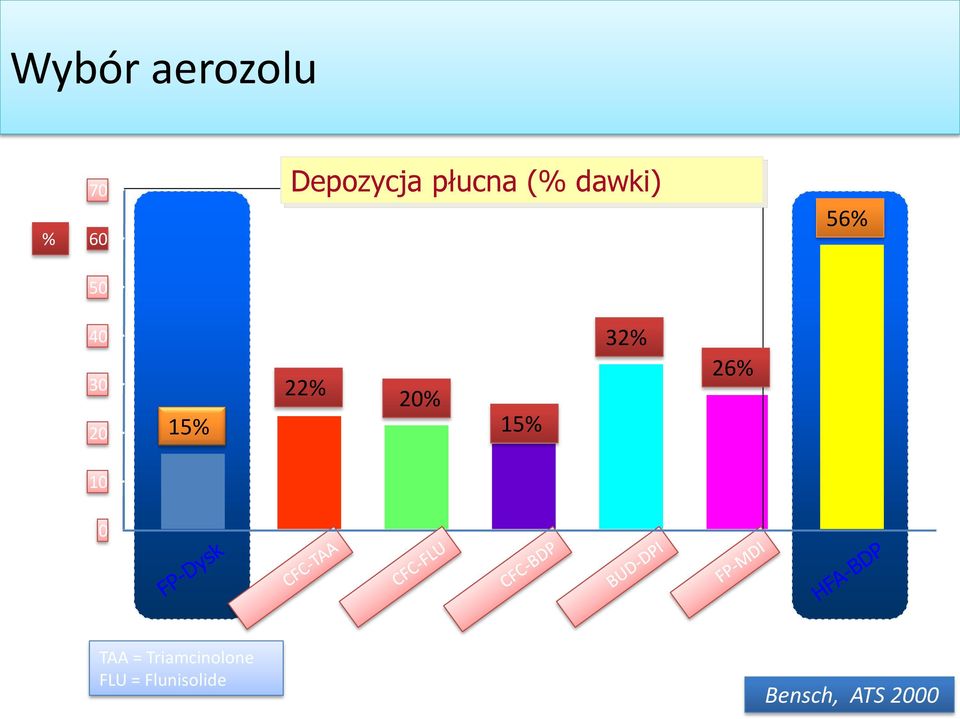 Triamcinolone FLU = Flunisolide BUD = Budesonide