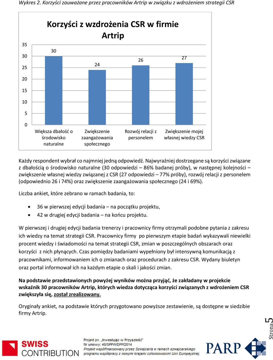 Zwiększenie zaangażowania społecznego Rozwój relacji z personelem Zwiększenie mojej własnej wiedzy CSR Każdy respondent wybrał co najmniej jedną odpowiedź.