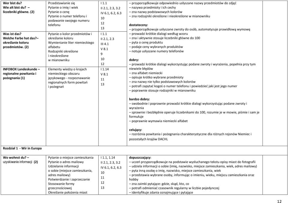 przedmiotów i określanie koloru Wymienianie liter niemieckiego alfabetu Rodzajniki określone i nieokreślone w mianowniku Elementy wiedzy o krajach niemieckiego obszaru językowego - rozpoznawanie