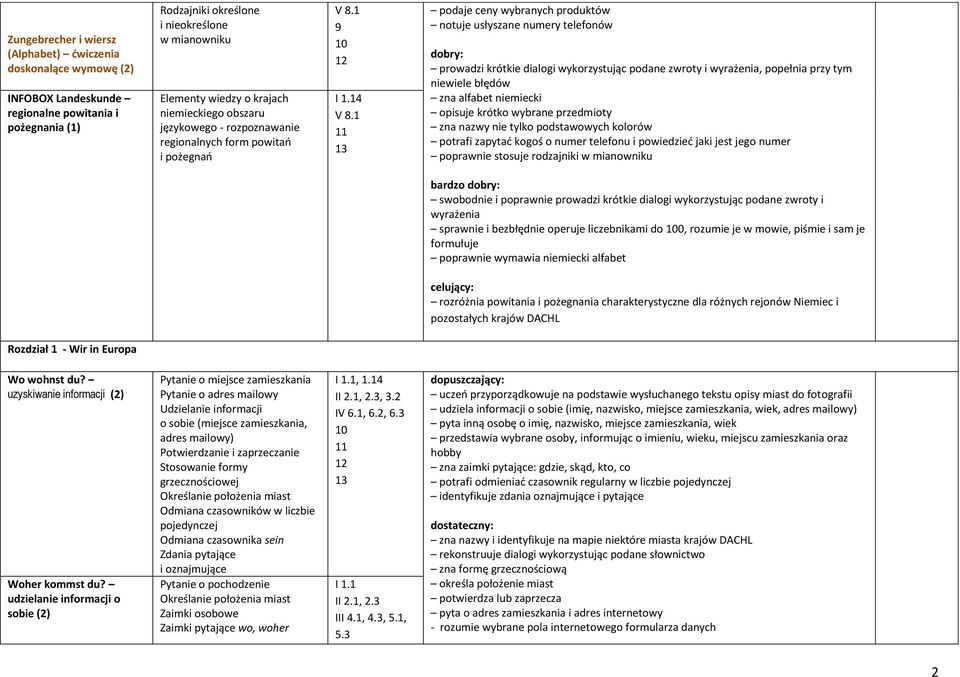 14 podaje ceny wybranych produktów notuje usłyszane numery telefonów prowadzi krótkie dialogi wykorzystując podane zwroty i wyrażenia, popełnia przy tym niewiele błędów zna alfabet niemiecki opisuje