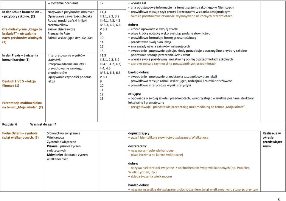 Nazywanie przyborów szkolnych Opisywanie zawartości plecaka Rodzaj męski, żeński i nijaki rzeczowników Zaimki dzierżawcze Przeczenie kein Zaimki wskazujące der, die, das Interpretowanie wyników