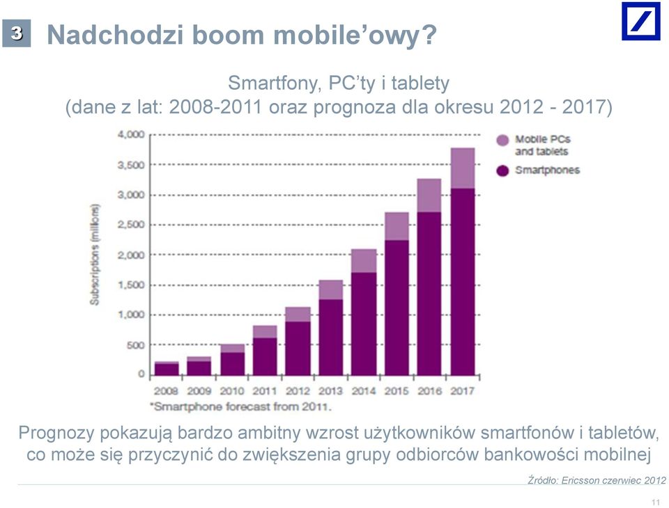 2012-2017) Prognozy pokazują bardzo ambitny wzrost użytkowników smartfonów