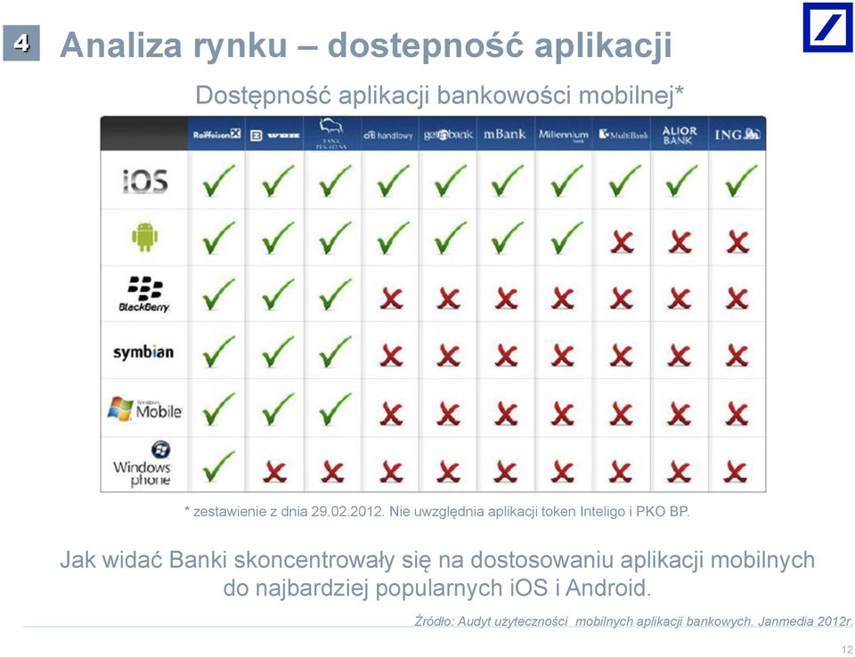 Jak widać Banki skoncentrowały się na dostosowaniu aplikacji mobilnych do najbardziej