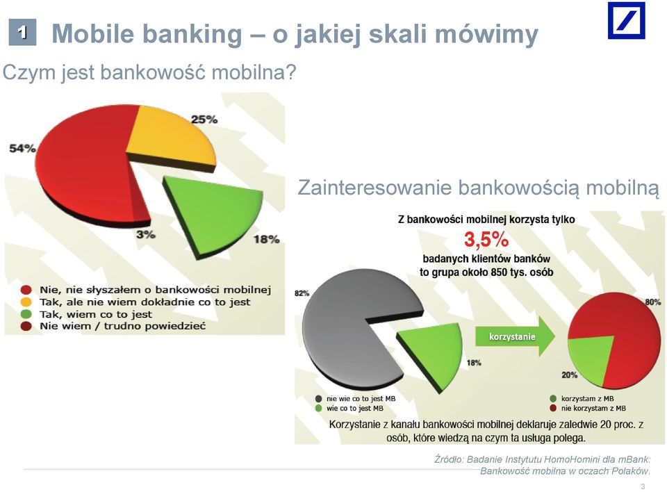 Zainteresowanie bankowością mobilną Źródło: