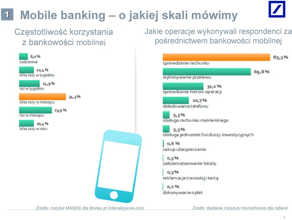 pośrednictwem bankowości mobilnej Źródło: Instytut MANDS dla Money.