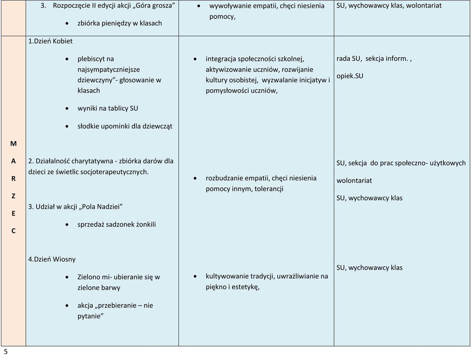 pomysłowości uczniów, rada SU, sekcja inform., opiek.su wyniki na tablicy SU słodkie upominki dla dziewcząt M A 2. Działalność charytatywna - zbiórka darów dla dzieci ze świetlic socjoterapeutycznych.