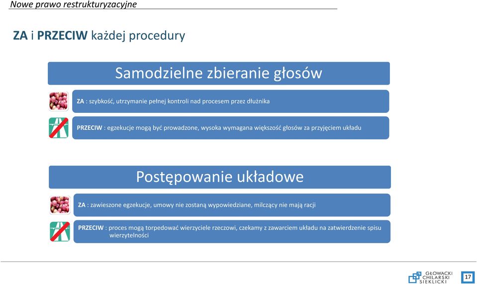 układu Postępowanie układowe ZA : zawieszone egzekucje, umowy nie zostaną wypowiedziane, milczący nie mają racji