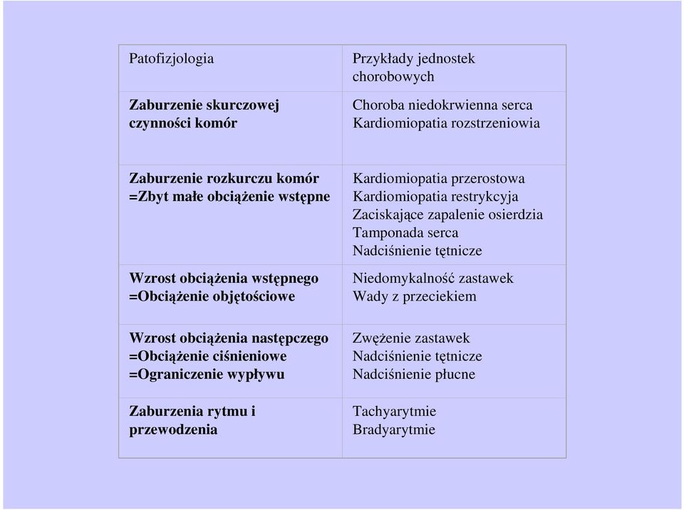 =Ograniczenie wypływu Zaburzenia rytmu i przewodzenia Kardiomiopatia przerostowa Kardiomiopatia restrykcyja Zaciskające zapalenie osierdzia Tamponada