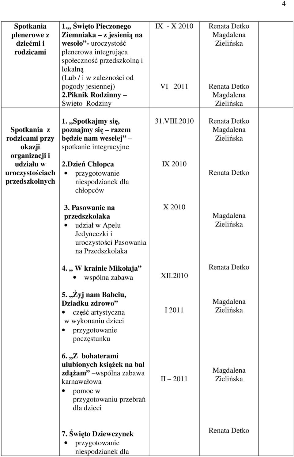 Piknik Rodzinny Święto Rodziny IX - X 2010 VI 2011 Spotkania z rodzicami przy okazji organizacji i udziału w uroczystościach przedszkolnych 1.