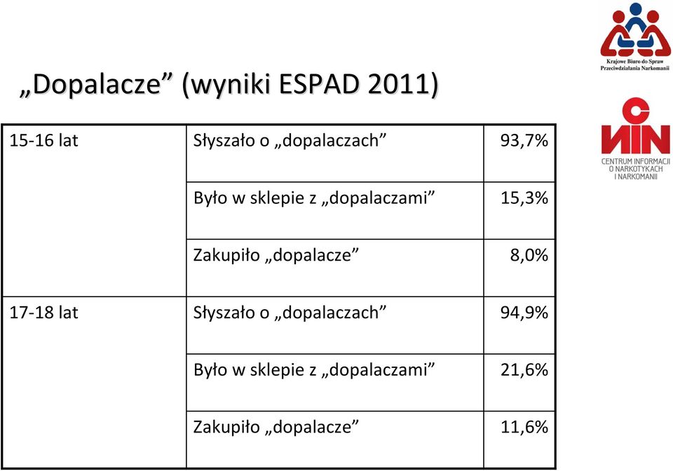 Zakupiło dopalacze 8,0% 17 18 lat Słyszało o dopalaczach