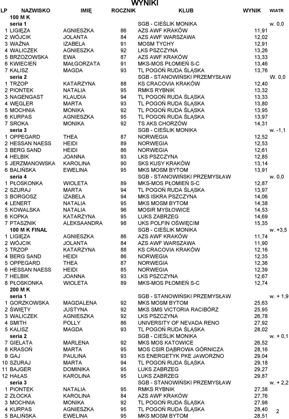 KRAKÓW 13,33 6 KWIECIEŃ MAŁGORZATA 91 MKS-MOS PŁOMIEŃ S-C 13,46 7 KALISZ MAGDA 93 TL POGOŃ RUDA ŚLĄSKA 13,76 seria 2 W.