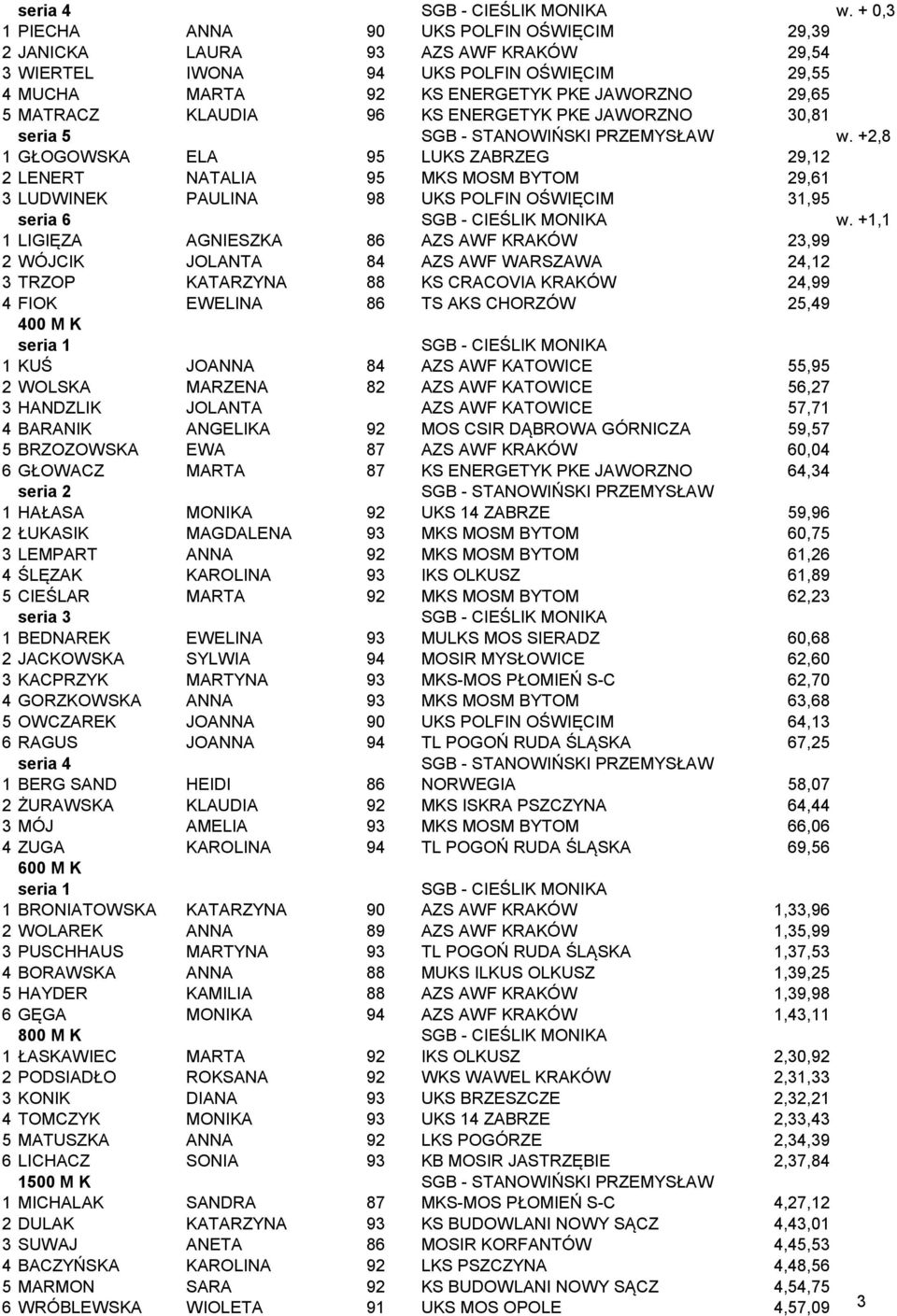 KLAUDIA 96 KS ENERGETYK PKE JAWORZNO 30,81 seria 5 w. +2,8 1 GŁOGOWSKA ELA 95 LUKS ZABRZEG 29,12 2 LENERT NATALIA 95 MKS MOSM BYTOM 29,61 3 LUDWINEK PAULINA 98 UKS POLFIN OŚWIĘCIM 31,95 seria 6 w.