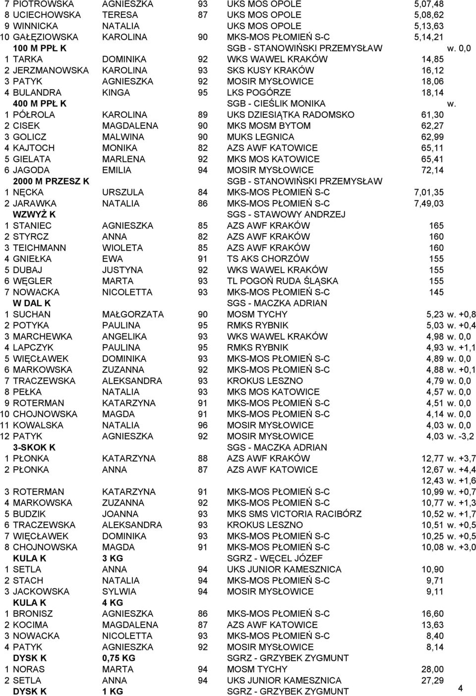 1 PÓŁROLA KAROLINA 89 UKS DZIESIĄTKA RADOMSKO 61,30 2 CISEK MAGDALENA 90 MKS MOSM BYTOM 62,27 3 GOLICZ MALWINA 90 MUKS LEGNICA 62,99 4 KAJTOCH MONIKA 82 AZS AWF KATOWICE 65,11 5 GIELATA MARLENA 92