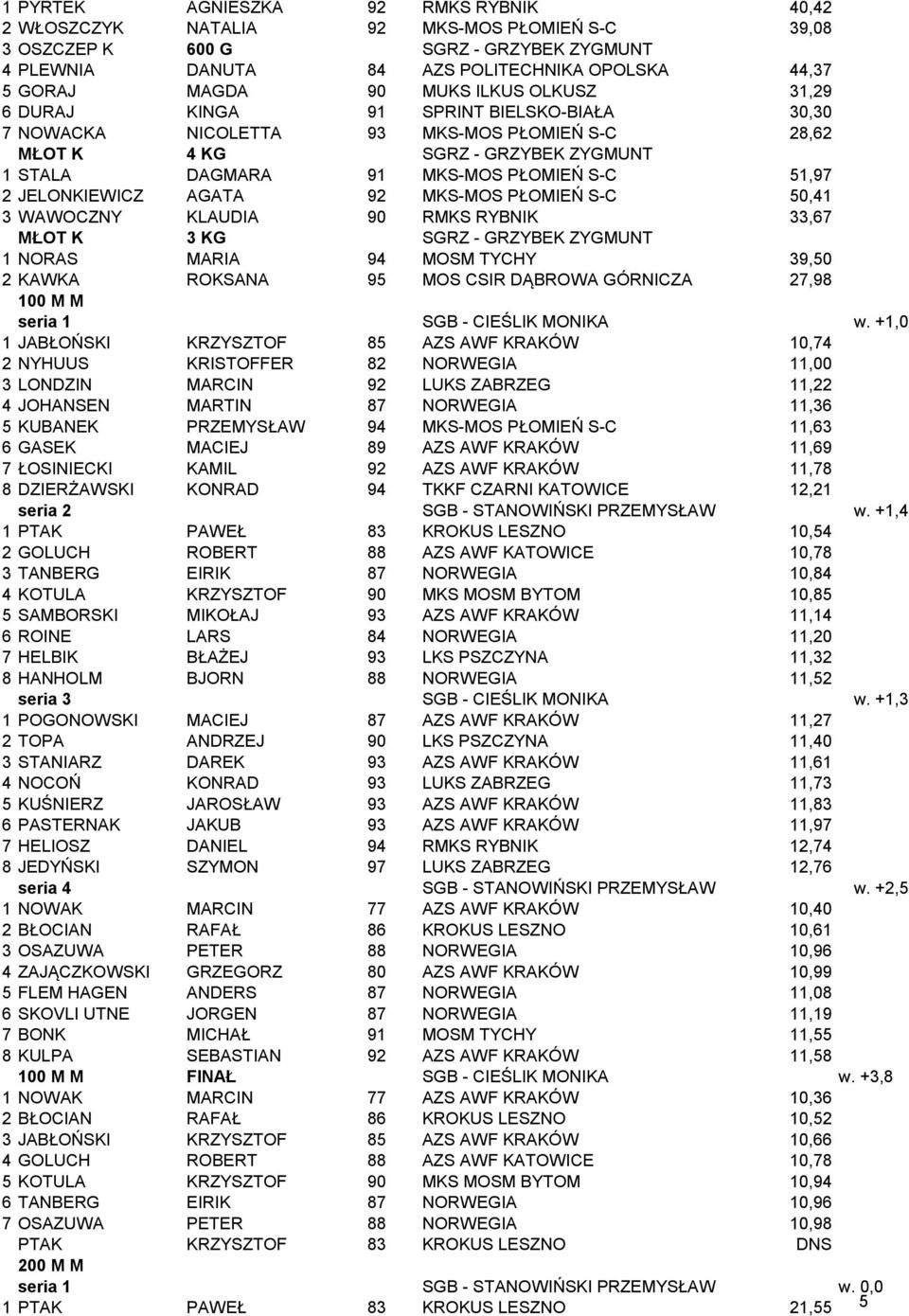 JELONKIEWICZ AGATA 92 MKS-MOS PŁOMIEŃ S-C 50,41 3 WAWOCZNY KLAUDIA 90 RMKS RYBNIK 33,67 MŁOT K 3 KG SGRZ - GRZYBEK ZYGMUNT 1 NORAS MARIA 94 MOSM TYCHY 39,50 2 KAWKA ROKSANA 95 MOS CSIR DĄBROWA