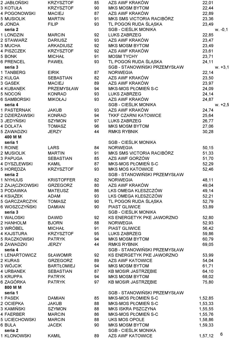 -0,1 1 LONDZIN MARCIN 92 LUKS ZABRZEG 22,85 2 STAWIARZ DARIUSZ 93 AZS AWF KRAKÓW 23,47 3 MUCHA ARKADIUSZ 92 MKS MOSM BYTOM 23,49 4 PISZCZEK KRZYSZTOF 92 AZS AWF KRAKÓW 23,61 5 BONK MICHAŁ 91 MOSM