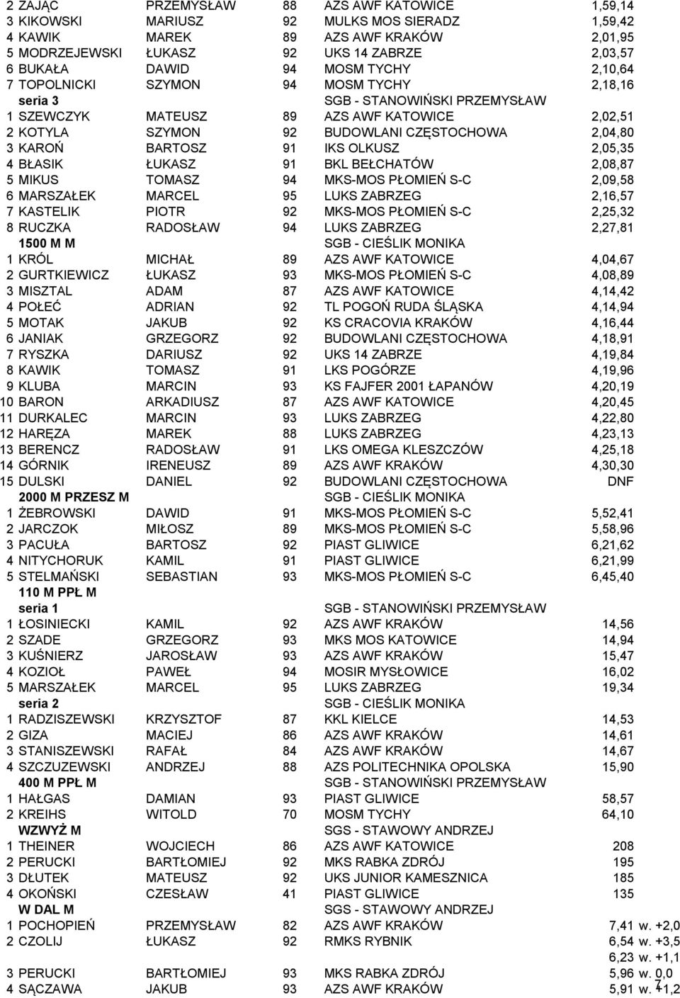 2,05,35 4 BŁASIK ŁUKASZ 91 BKL BEŁCHATÓW 2,08,87 5 MIKUS TOMASZ 94 MKS-MOS PŁOMIEŃ S-C 2,09,58 6 MARSZAŁEK MARCEL 95 LUKS ZABRZEG 2,16,57 7 KASTELIK PIOTR 92 MKS-MOS PŁOMIEŃ S-C 2,25,32 8 RUCZKA