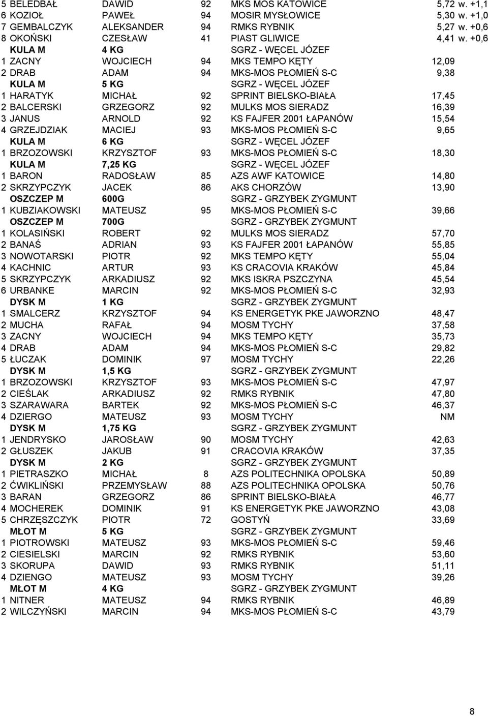 BALCERSKI GRZEGORZ 92 MULKS MOS SIERADZ 16,39 3 JANUS ARNOLD 92 KS FAJFER 2001 ŁAPANÓW 15,54 4 GRZEJDZIAK MACIEJ 93 MKS-MOS PŁOMIEŃ S-C 9,65 KULA M 6 KG SGRZ - WĘCEL JÓZEF 1 BRZOZOWSKI KRZYSZTOF 93