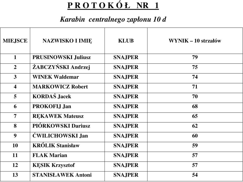 Jacek SNAJPER 70 6 PROKOFIJ Jan SNAJPER 68 7 RĘKAWEK Mateusz SNAJPER 65 8 PIÓRKOWSKI Dariusz SNAJPER 62 9 ĆWILICHOWSKI