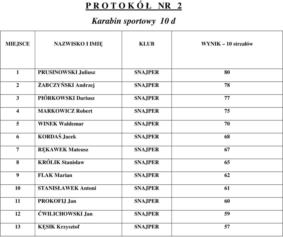 Waldemar SNAJPER 70 6 KORDAŚ Jacek SNAJPER 68 7 RĘKAWEK Mateusz SNAJPER 67 8 KRÓLIK Stanisław SNAJPER 65 9 FLAK Marian