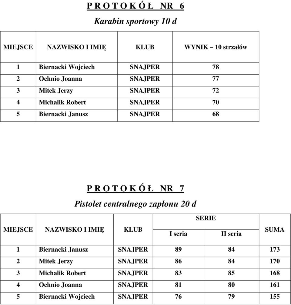 Pistolet centralnego zapłonu 20 d SERIE MIEJSCE NAZWISKO I IMIĘ KLUB I seria II seria SUMA 1 Biernacki Janusz SNAJPER 89 84 173 2