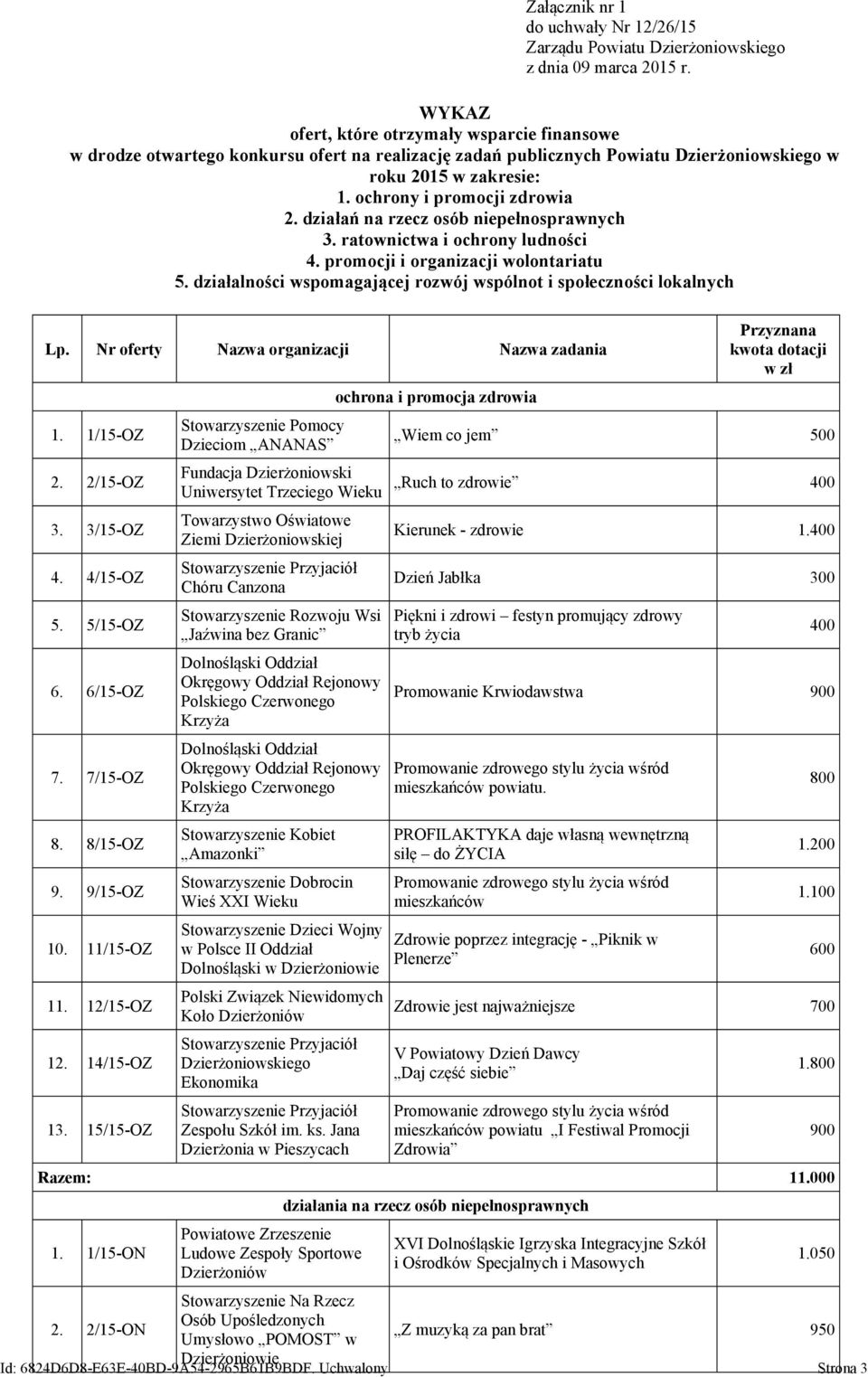 działań na rzecz osób niepełnosprawnych 3. ratownictwa i ochrony ludności 4. promocji i organizacji wolontariatu 5. działalności wspomagającej rozwój wspólnot i społeczności lokalnych Lp.