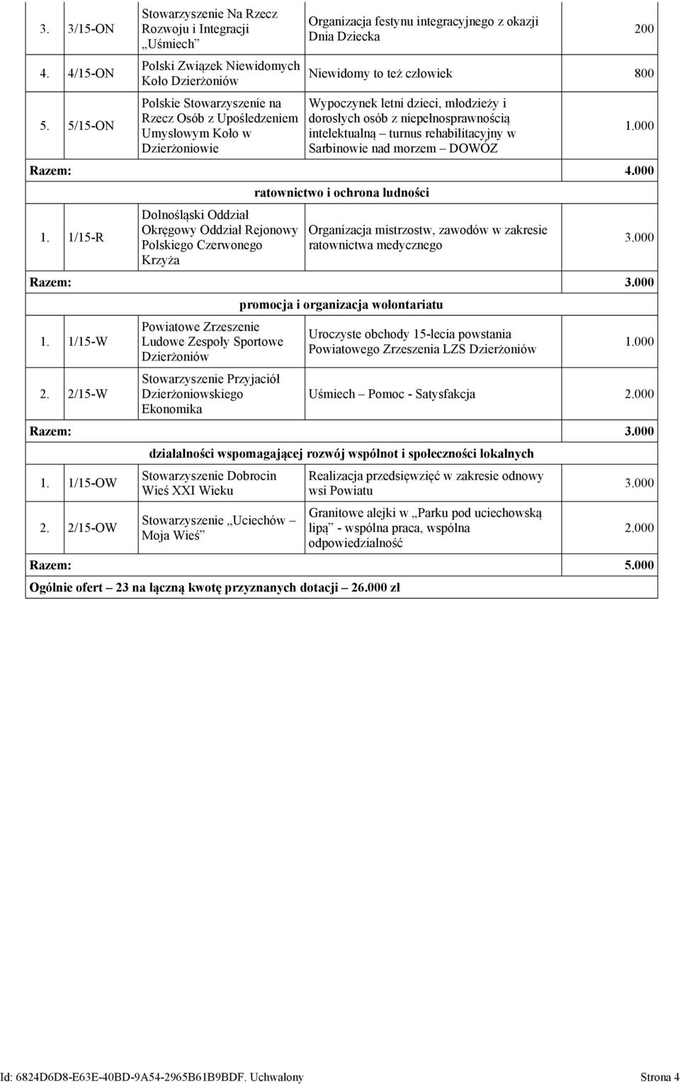 Organizacja festynu integracyjnego z okazji Dnia Dziecka 200 Niewidomy to też człowiek 800 Wypoczynek letni dzieci, młodzieży i dorosłych osób z niepełnosprawnością intelektualną turnus