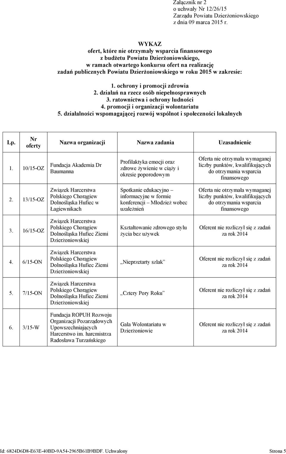 zakresie: 1. ochrony i promocji zdrowia 2. działań na rzecz osób niepełnosprawnych 3. ratownictwa i ochrony ludności 4. promocji i organizacji wolontariatu 5.