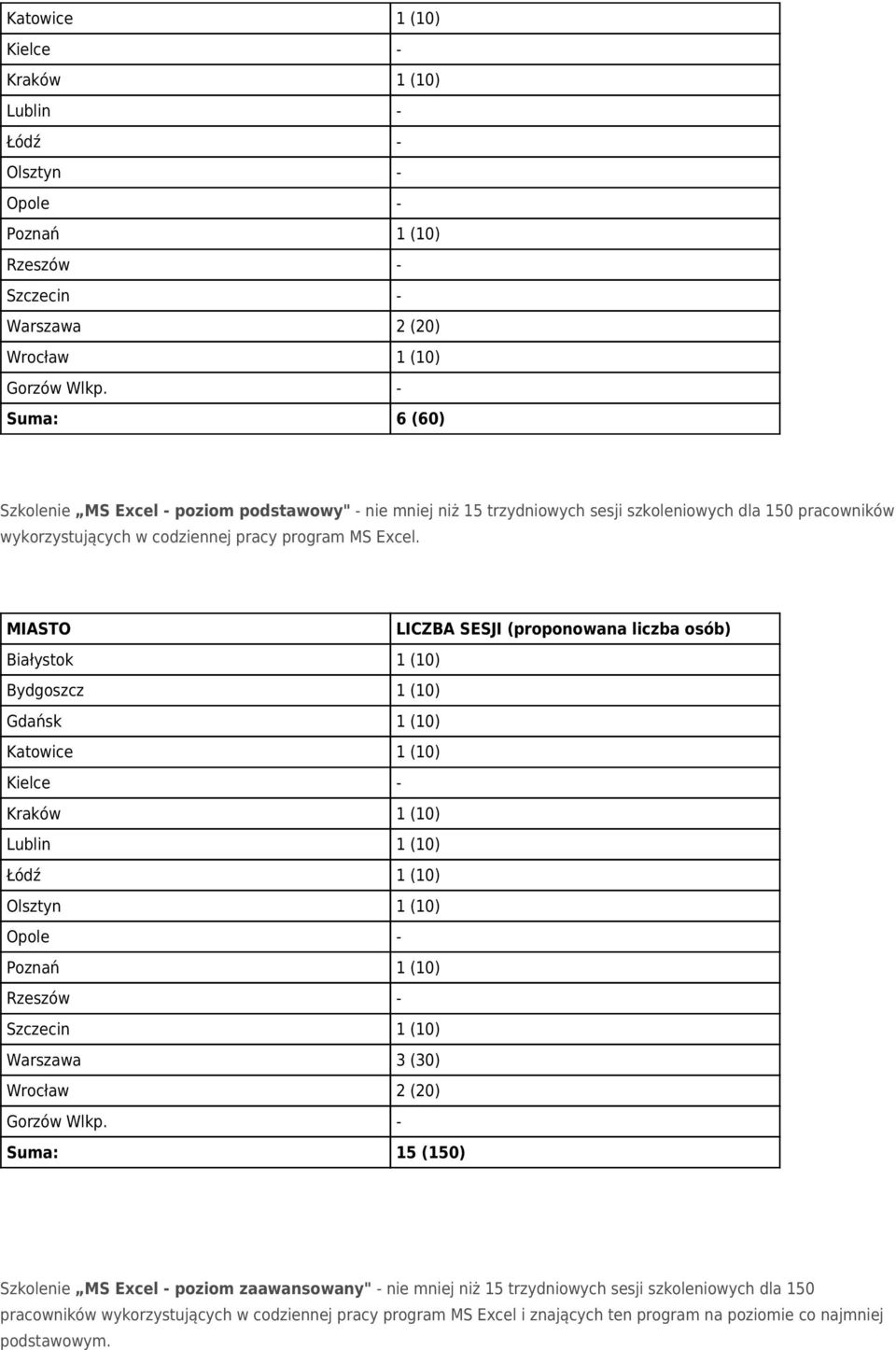 Białystok 1 (10) Bydgoszcz 1 (10) Gdańsk 1 (10) Lublin 1 (10) Łódź 1 (10) Olsztyn 1 (10) Szczecin 1 (10) Warszawa 3 (30) Wrocław 2 (20) Suma: 15 (150)