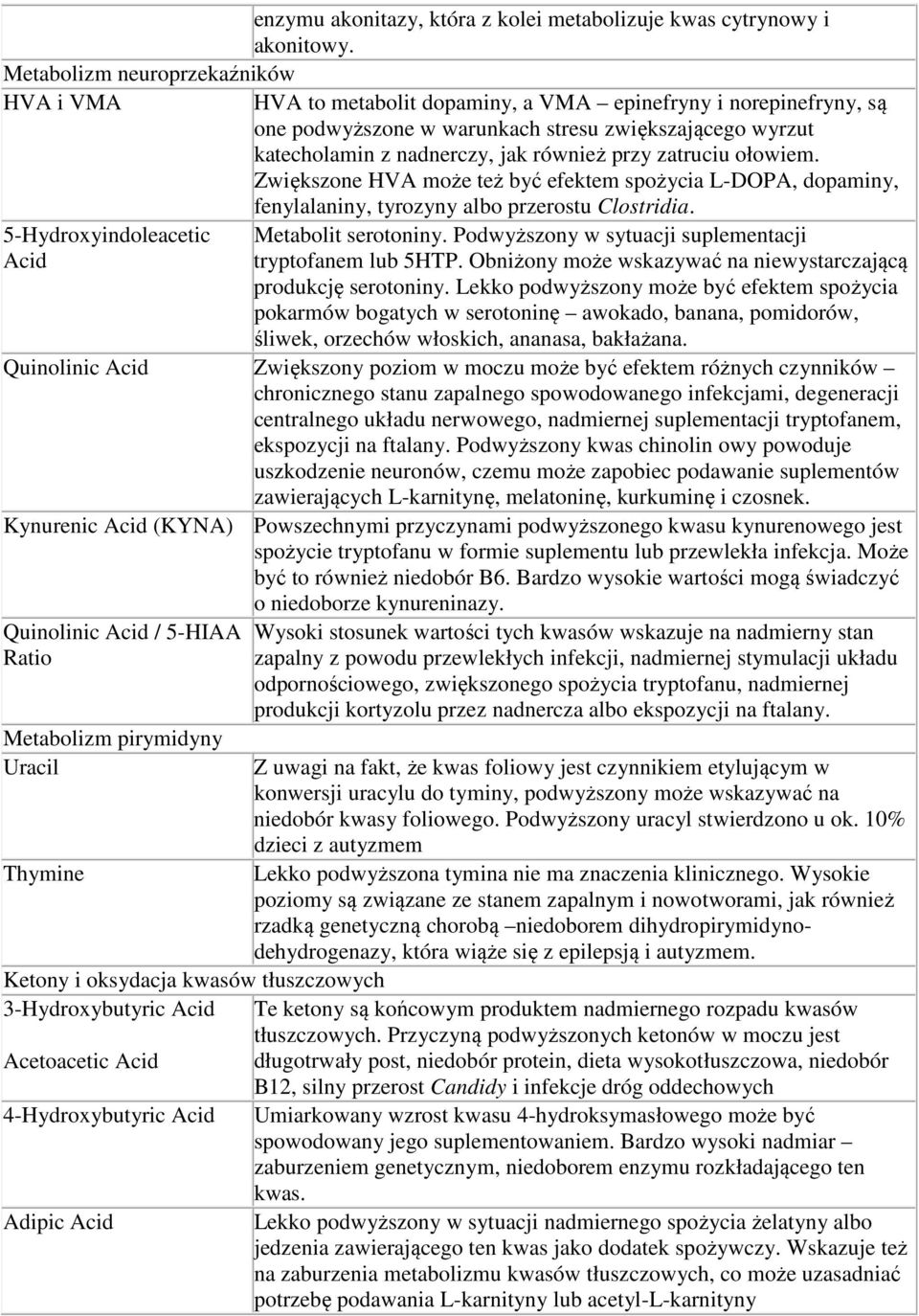 przy zatruciu ołowiem. Zwiększone HVA może też być efektem spożycia L-DOPA, dopaminy, 5-Hydroxyindoleacetic fenylalaniny, tyrozyny albo przerostu Clostridia. Metabolit serotoniny.