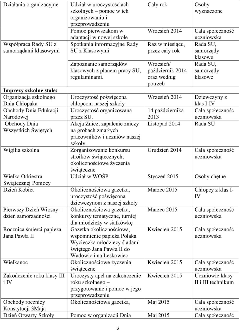 uroczystościach szkolnych pomoc w ich organizowaniu i Pomoc pierwszakom w adaptacji w nowej szkole Spotkania informacyjne Rady SU z Klasowymi Zapoznanie samorządów klasowych z planem pracy SU,