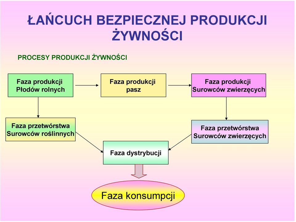 Surowców zwierzęcych Faza przetwórstwa Surowców roślinnych Faza