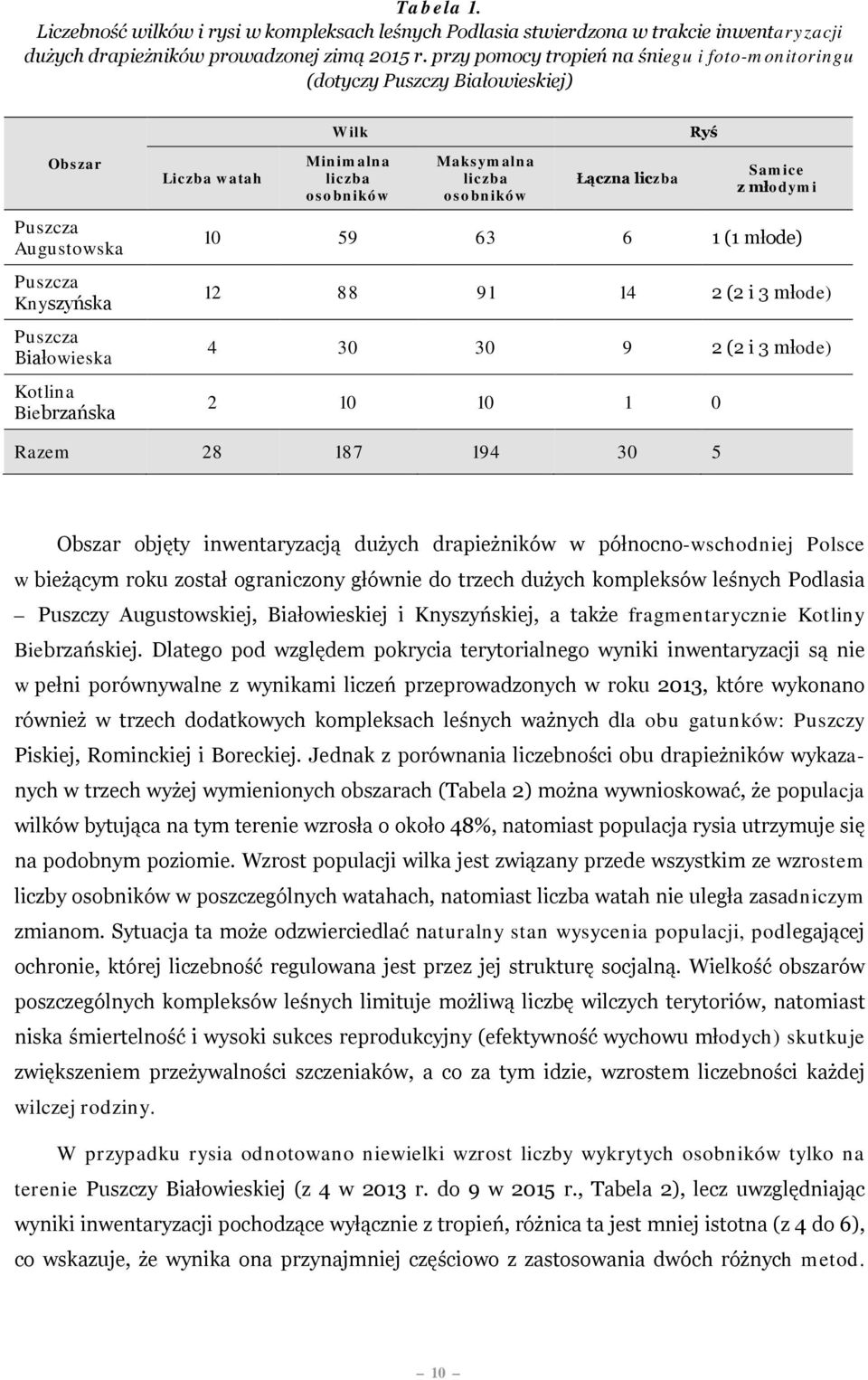 liczba osobników Maksymalna liczba osobników Łączna liczba Ryś Samice z młodymi 10 59 63 6 1 (1 młode) 12 88 91 14 2 (2 i 3 młode) 4 30 30 9 2 (2 i 3 młode) 2 10 10 1 0 Razem 28 187 194 30 5 Obszar