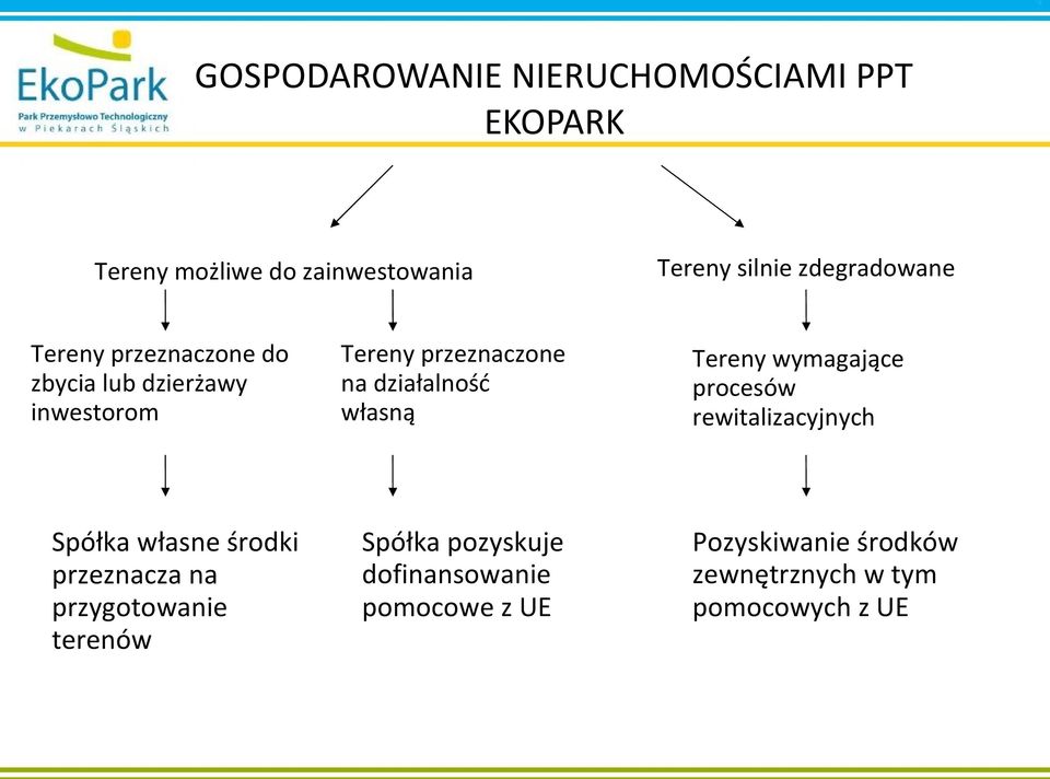 działalność własną Tereny wymagające procesów rewitalizacyjnych Spółka własne środki przeznacza na