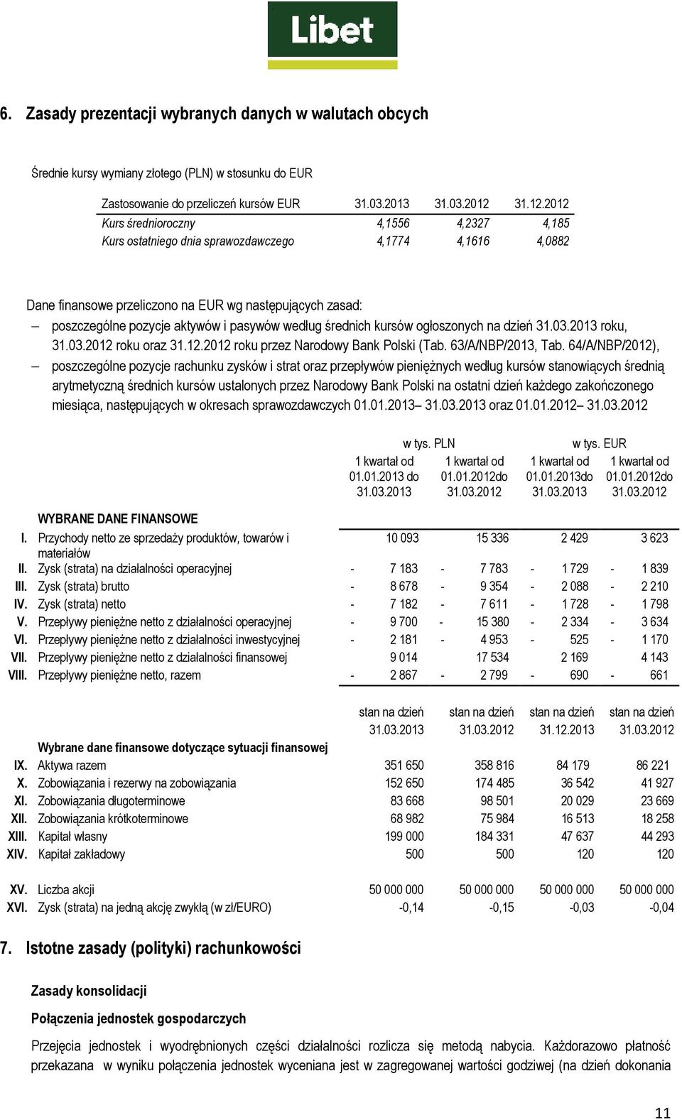 2012 Kurs średnioroczny 4,1556 4,2327 4,185 Kurs ostatniego dnia sprawozdawczego 4,1774 4,1616 4,0882 Dane finansowe przeliczono na EUR wg następujących zasad: poszczególne pozycje aktywów i pasywów