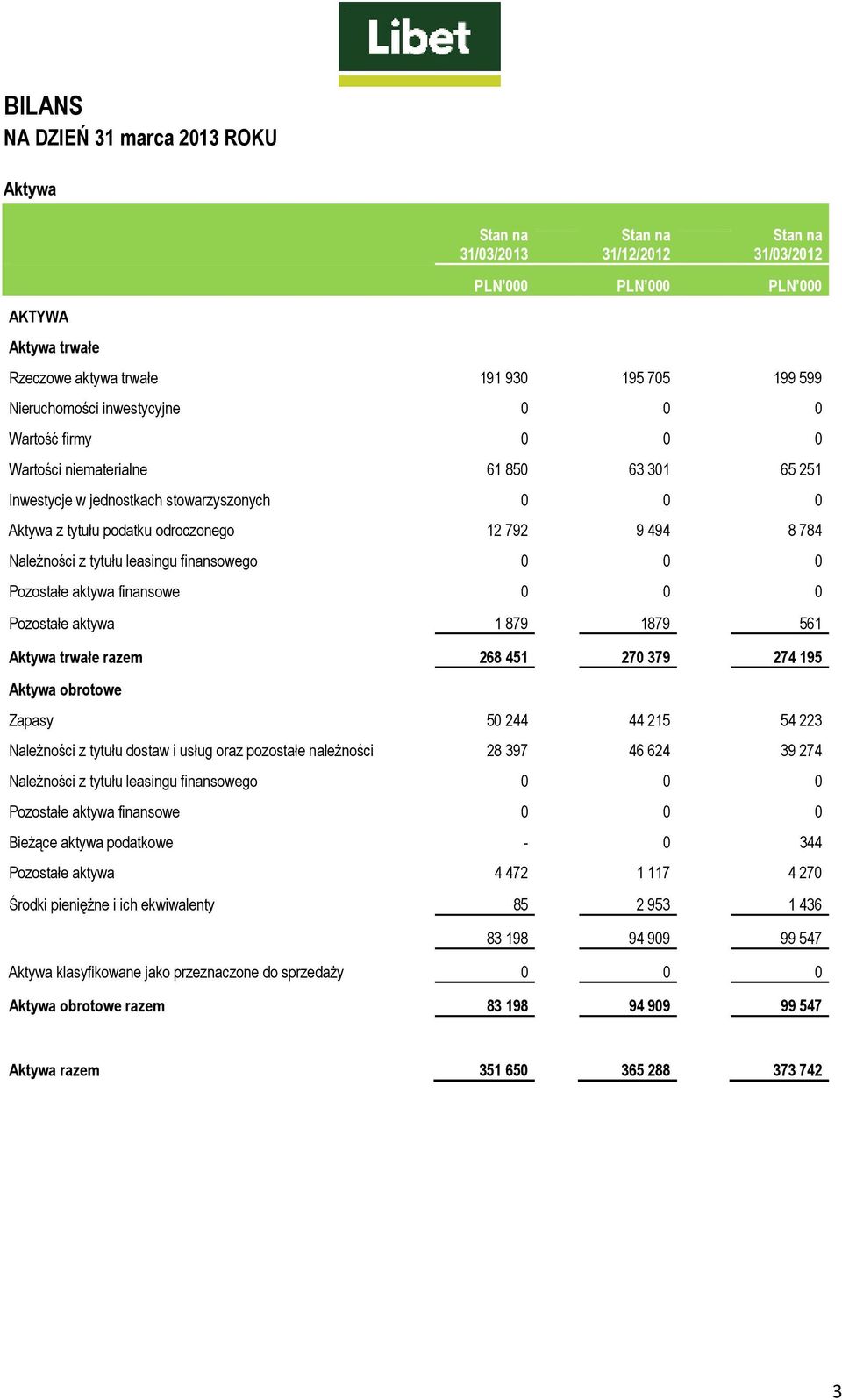 NaleŜności z tytułu leasingu finansowego 0 0 0 Pozostałe aktywa finansowe 0 0 0 Pozostałe aktywa 1 879 1879 561 Aktywa trwałe razem 268 451 270 379 274 195 Aktywa obrotowe Zapasy 50 244 44 215 54 223