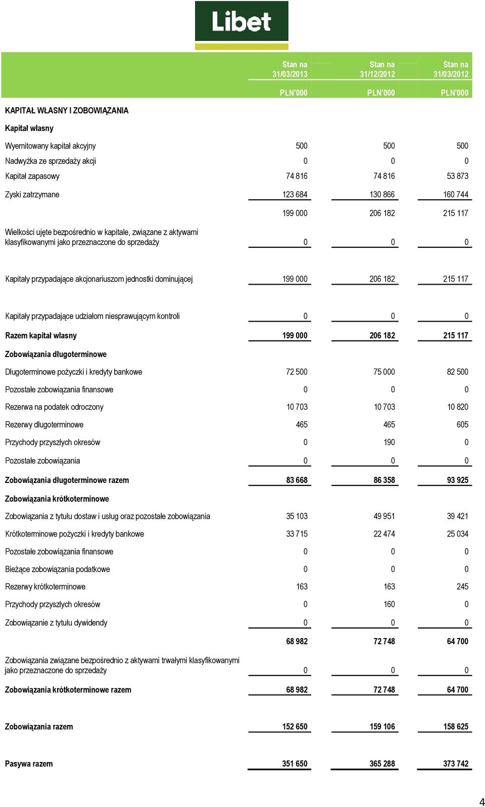 do sprzedaŝy 0 0 0 Kapitały przypadające akcjonariuszom jednostki dominującej 199 000 206 182 215 117 Kapitały przypadające udziałom niesprawującym kontroli 0 0 0 Razem kapitał własny 199 000 206 182