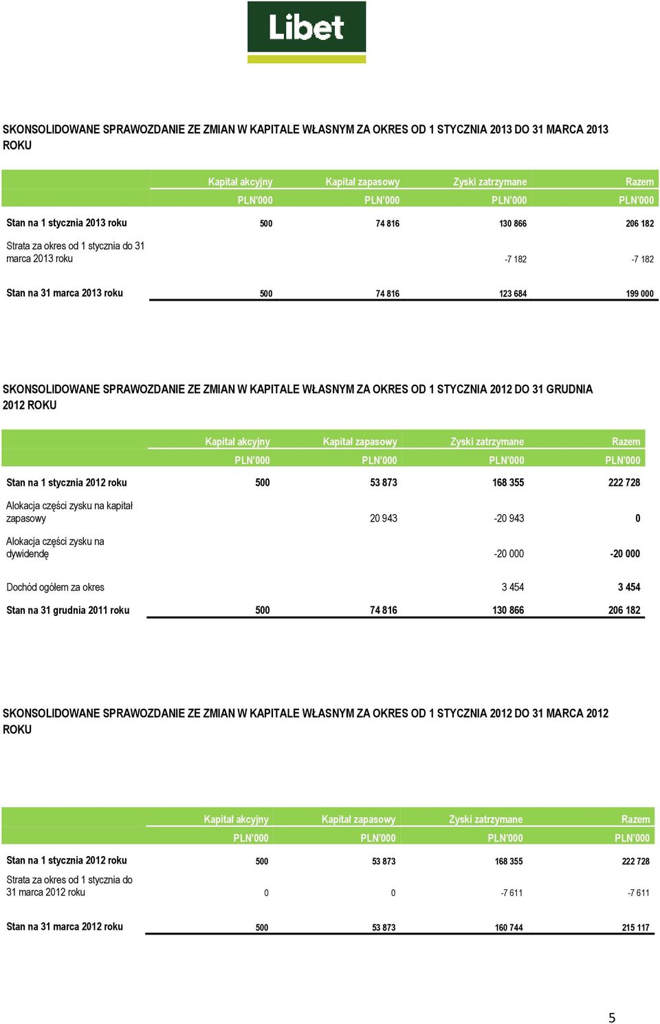 ZE ZMIAN W KAPITALE WŁASNYM ZA OKRES OD 1 STYCZNIA 2012 DO 31 GRUDNIA 2012 ROKU Kapitał akcyjny Kapitał zapasowy Zyski zatrzymane Razem PLN 000 PLN 000 PLN 000 PLN 000 Stan na 1 stycznia 2012 roku