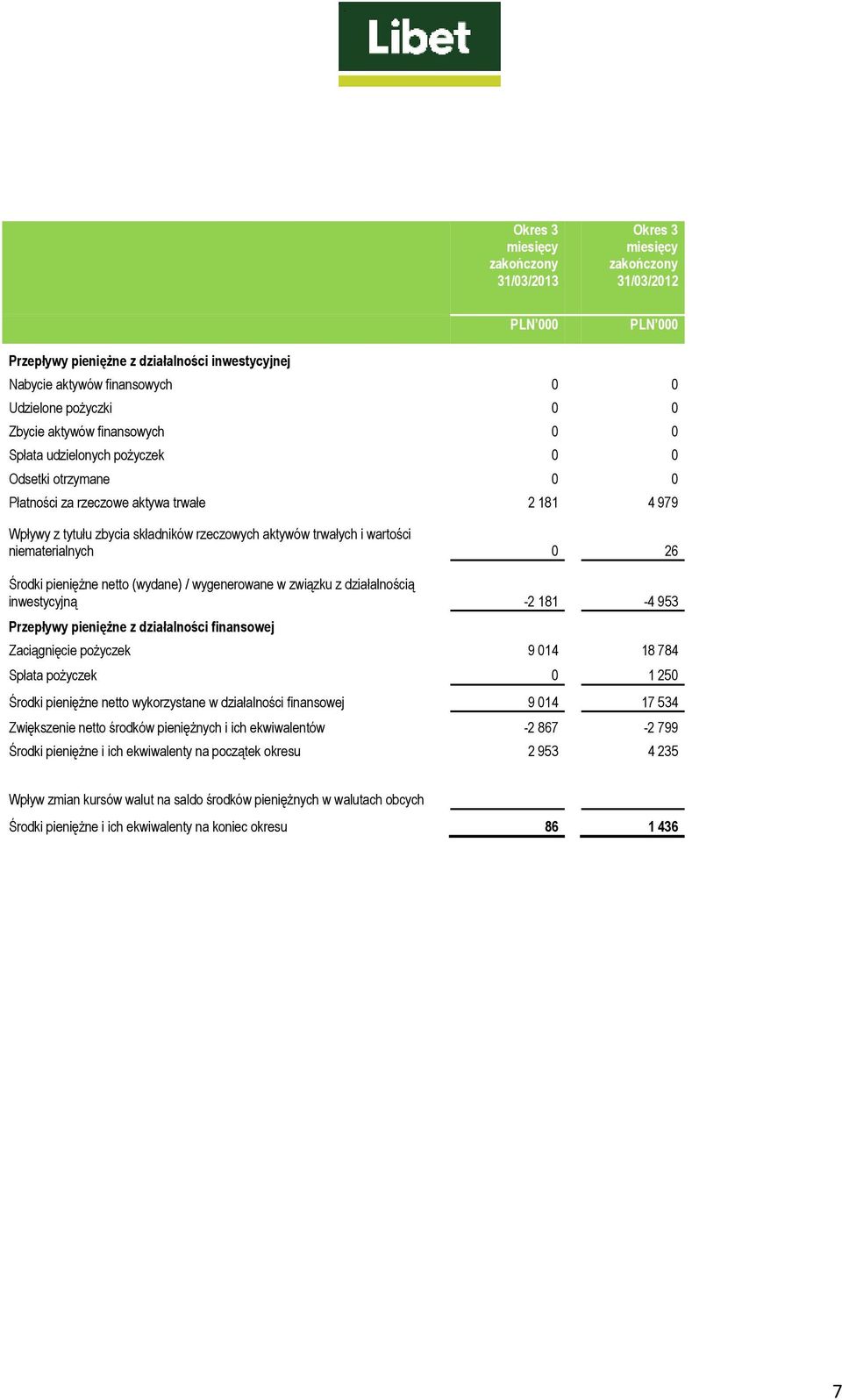 wartości niematerialnych 0 26 Środki pienięŝne netto (wydane) / wygenerowane w związku z działalnością inwestycyjną -2 181-4 953 Przepływy pienięŝne z działalności finansowej Zaciągnięcie poŝyczek 9