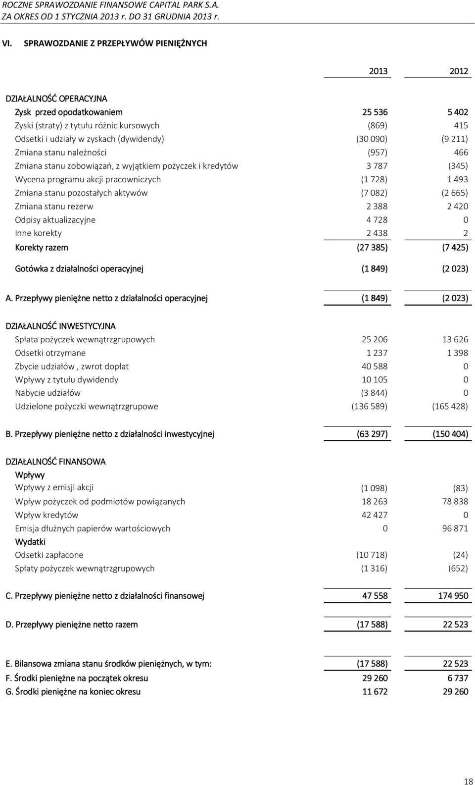 (dywidendy) (30090) (9211) Zmiana stanu należności (957) 466 Zmiana stanu zobowiązań, z wyjątkiem pożyczek i kredytów 3787 (345) Wycena programu akcji pracowniczych (1728) 1493 Zmiana stanu