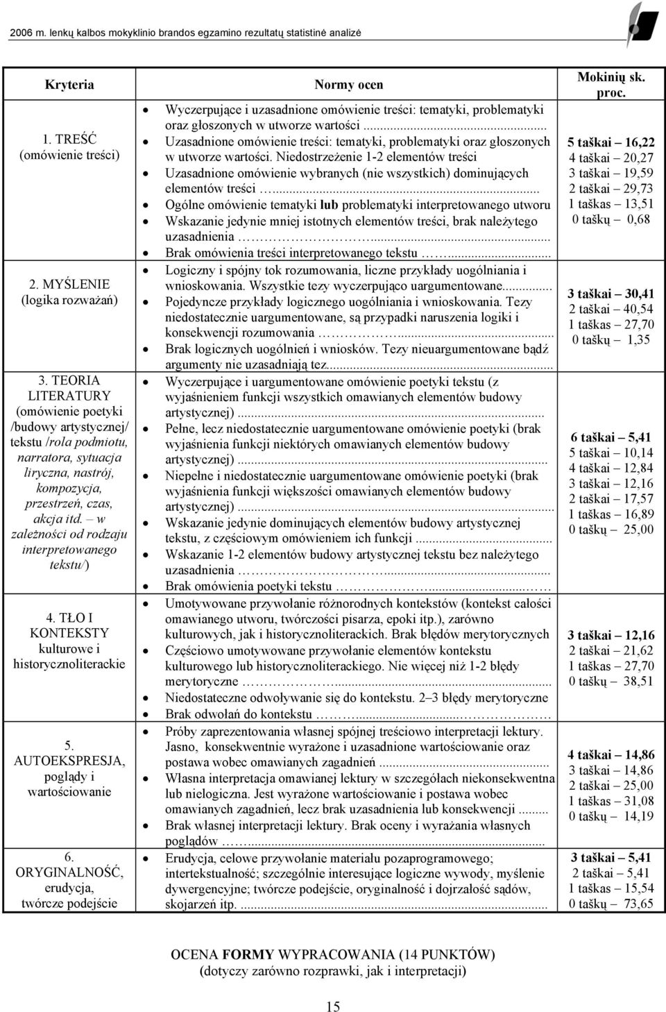 w zależności od rodzaju interpretowanego tekstu/) 4. TŁO I KONTEKSTY kulturowe i historycznoliterackie 5. AUTOEKSPRESJA, poglądy i wartościowanie 6.