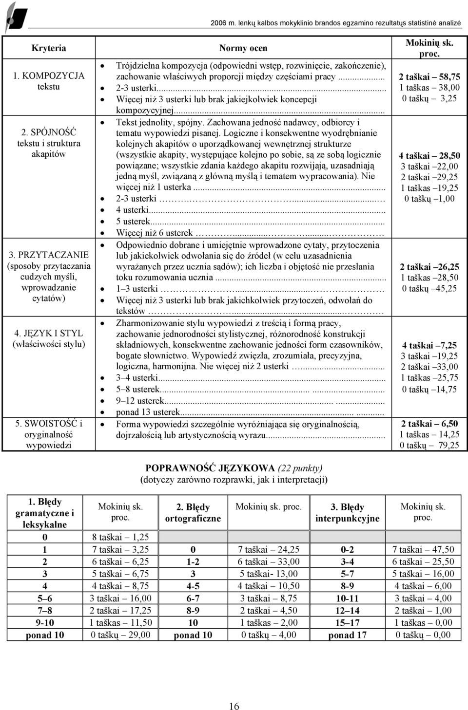 SWOISTOŚĆ i oryginalność wypowiedzi Normy ocen Trójdzielna kompozycja (odpowiedni wstęp, rozwinięcie, zakończenie), zachowanie właściwych proporcji między częściami pracy... 2-3 usterki.