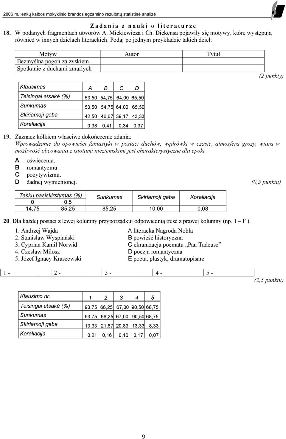 Podaj po jednym przykładzie takich dzieł: Motyw Autor Tytuł Bezmyślna pogoń za zyskiem Spotkanie z duchami zmarłych (2 punkty) Klausimas A B C D Teisingai atsakė (%) 53,50 54,75 64,00 65,50 Sunkumas